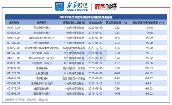 【读财报】债基三季报：总规模缩减4500余亿元 兴业、信达澳亚基金产品净赎回居前