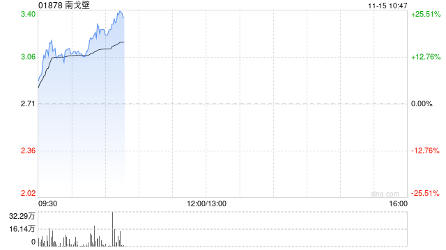 南戈壁早盘一度涨超17% 前三季度净溢利2020.6万美元