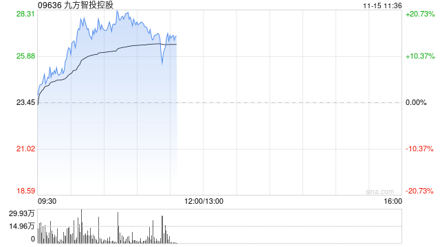 九方智投控股早盘涨超17% 金融信息服务业务景气度较高