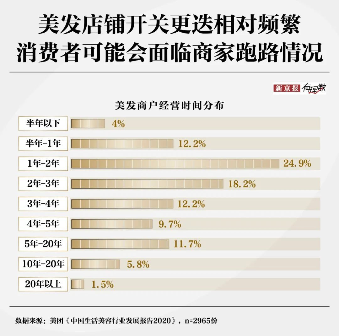 30元理发费用遭质疑？消费者对“听不懂话”的理发师有多恨