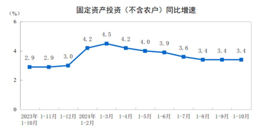 主要经济指标回升明显！10月社零总额增长4.8%，规模以上工业增加值增长5.3%，1-10月固投增长3.4%