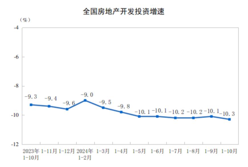 主要经济指标回升明显！10月社零总额增长4.8%，规模以上工业增加值增长5.3%，1-10月固投增长3.4%