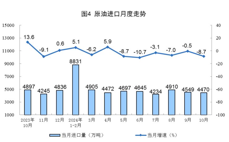 主要经济指标回升明显！10月社零总额增长4.8%，规模以上工业增加值增长5.3%，1-10月固投增长3.4%