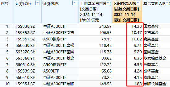 11月14日景顺长城A500ETF获净申购1.83亿元，位居同类倒数第一