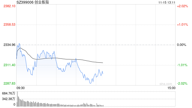 午评：创指半日跌1.49% AI概念股早盘强势