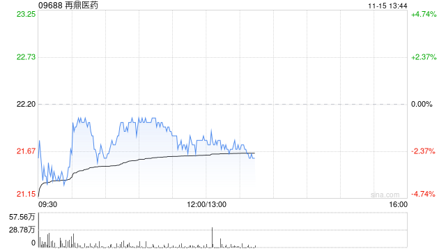 再鼎医药拟发售约784.31万股美国存托股份