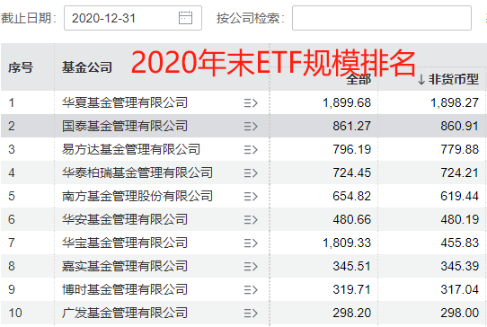 国泰基金梁杏白忙活一场？ETF规模排名从第2降至第7，重点布局行业主题ETF，错过宽基ETF爆发 被质疑战略失误