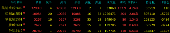 收评|国内期货主力合约涨跌互现 碳酸锂跌超7%