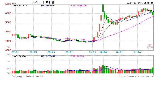 股指期货震荡下行 IC主力合约跌2.31%