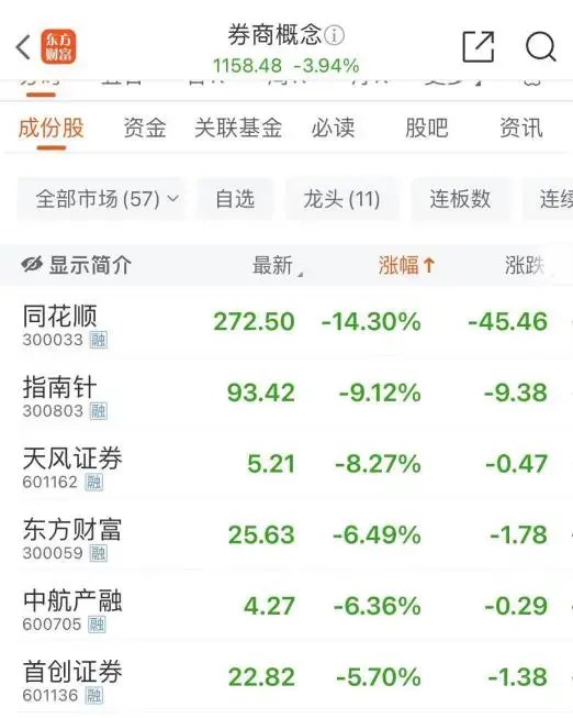 大跌近15%后，同花顺紧急回应