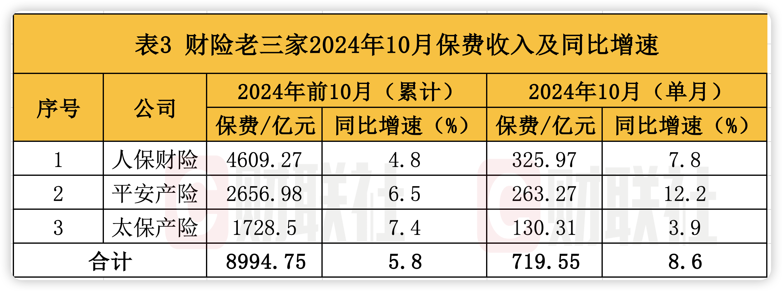 A股五大上市险企前10月保费出炉：人身险单月增速放缓 财险景气度延续