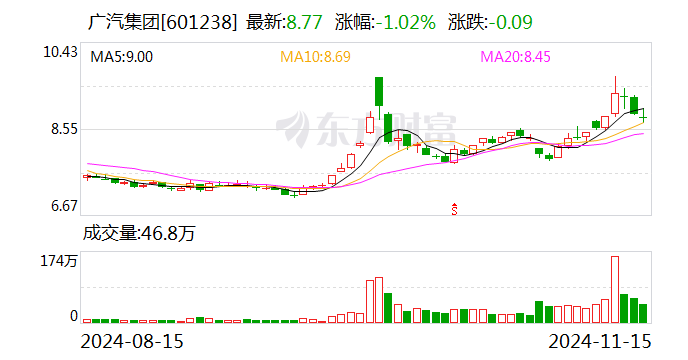 广汽集团发布三年“番禺行动”计划 挑战自主品牌销量200万辆