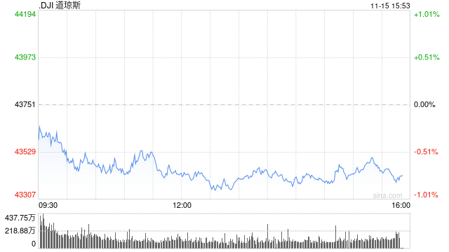 早盘：美股继续下滑 道指下跌230点