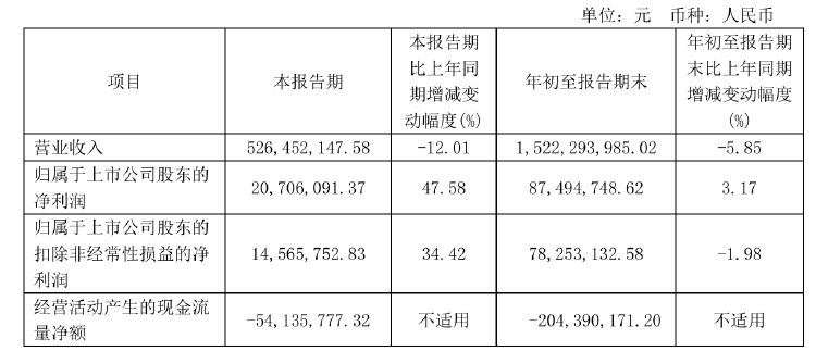 不超6%！恒尚节能两大股东拟大额减持 净利增速持续承压