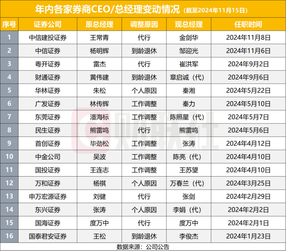 11月以来券商新高管上任多，2024年成券商高管变动大年，至少38家副总以上高管变动