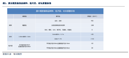 银河期货：原木期货上市前瞻