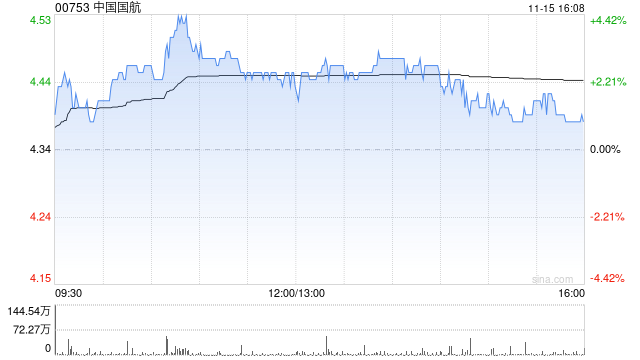 中国国航10月旅客周转量同比上升22.1%