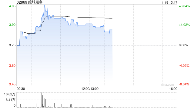 绿城服务早盘涨超5% 近日拟出售所持MAG部分股权