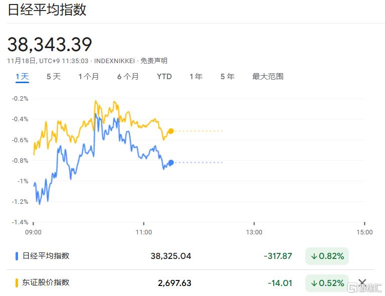 日元、日股疲软继续，植田和男谨慎暗示，日央行下次加息仍难料！