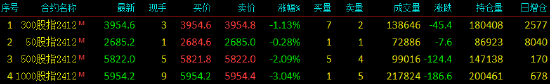 股指期货小幅下挫 IM主力合约跌3.04%