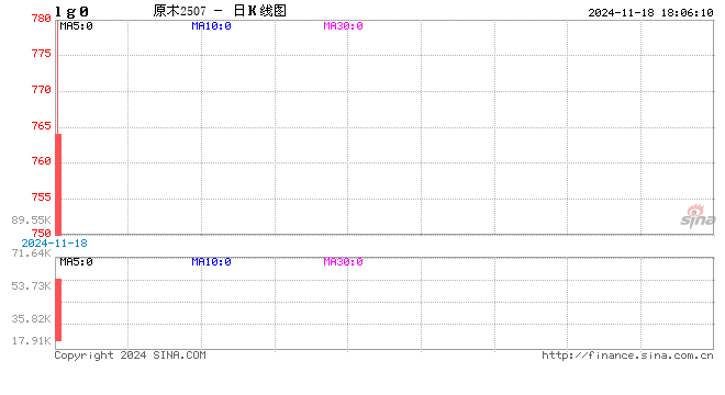 光大期货1118热点追踪：原木上市首日大跌，后市还能跌吗？