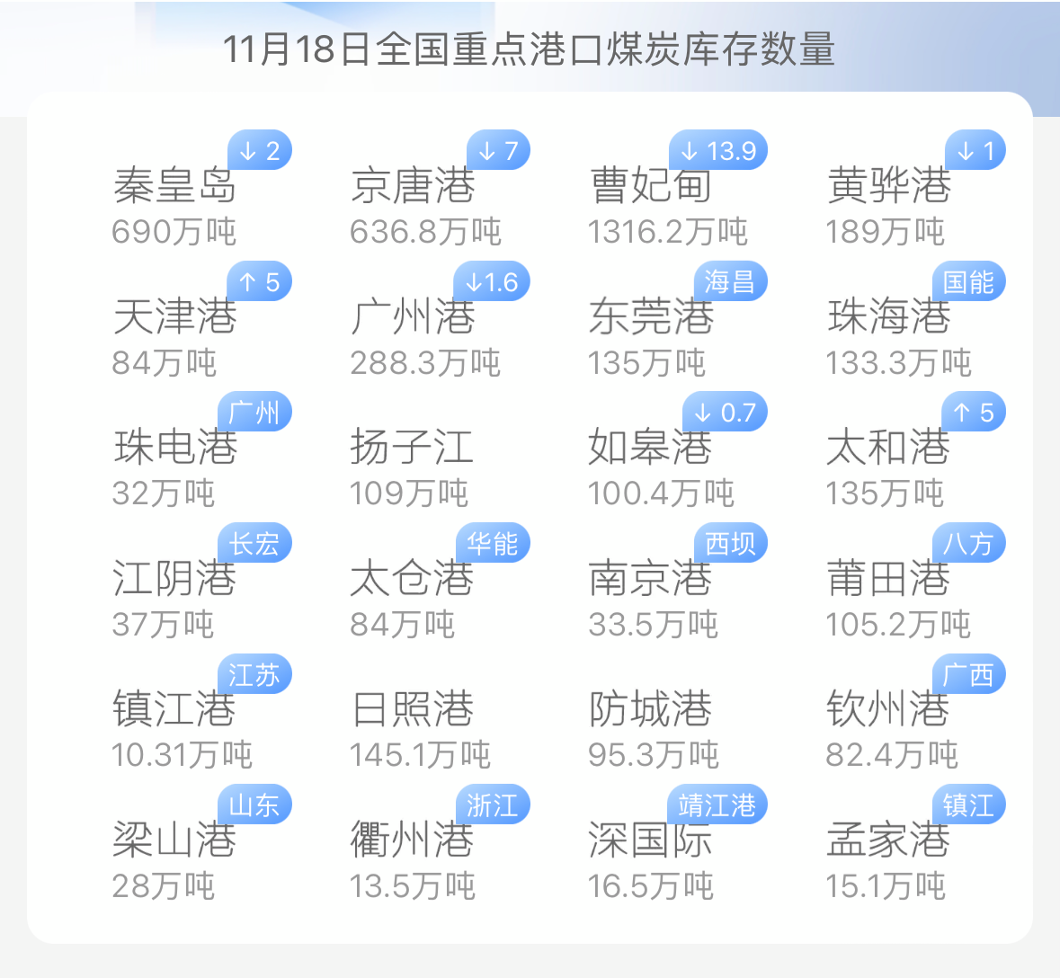 煤炭库存攀升需求疲软：北方煤市面临双重压力