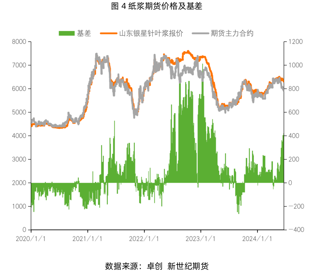 纸浆专题：需求淡季即将来临，浆价或偏弱震荡运行