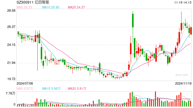 1570万元、环比暴涨1262%! “飞行汽车第一股”亿航再次季度性盈利