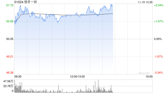 快手-W午后涨超3% 将于明日公布业绩