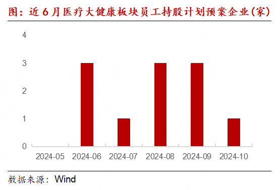 医疗大健康产业链月报：MNC剥离消费者健康业务成趋势，专项贷款成回购新资金来源