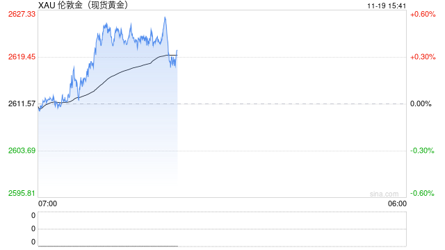 现货黄金短线走势分析：延续反弹走势，仍需提防空头镇压？