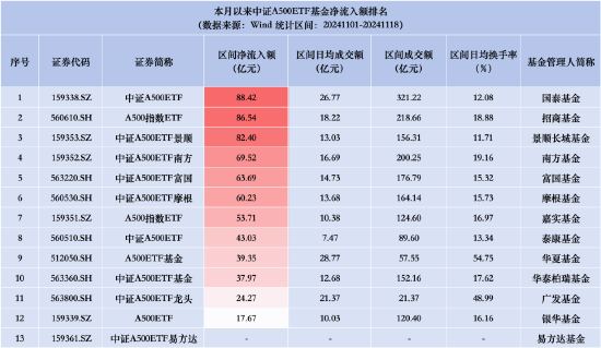 泰康中证A500ETF昨日资金净流入2.18亿元，同类产品倒数第一！成立以来跌4.13%首批同类倒数第一