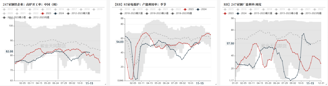 钢材：一年一度等冬储