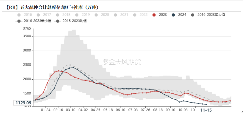 钢材：一年一度等冬储