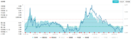 锂电尾盘爆发，化工深V反转！化工ETF（516020）大涨2.07%，终结日线三连阴！资金跑步进场