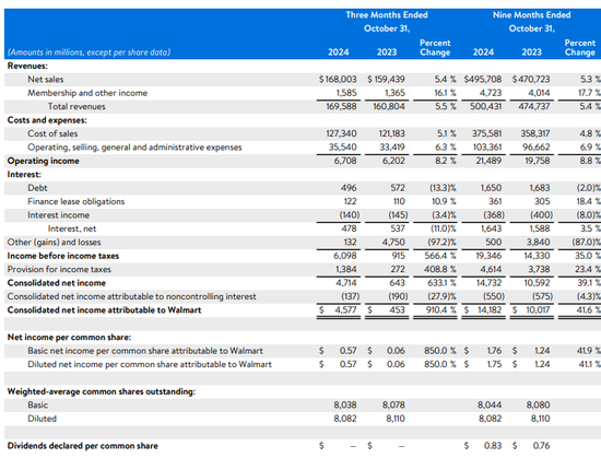 沃尔玛Q3营收和利润双双超预期，再次上调营收指引，盘前涨近4%