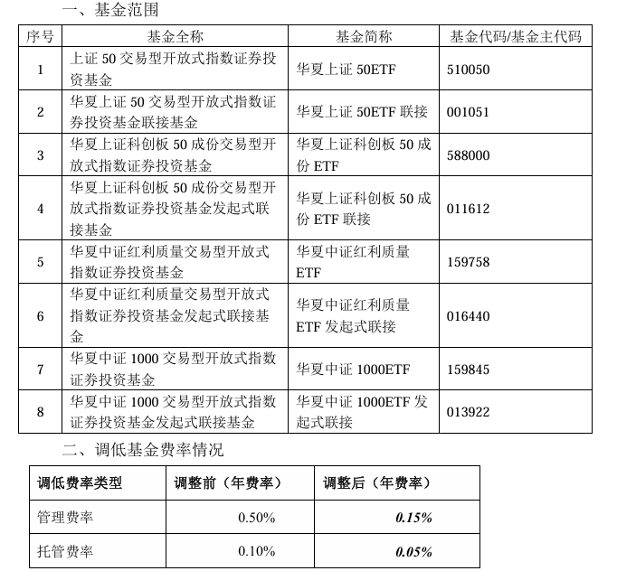 大消息！管理费率批量下调至0.15%，规模最大的ETF也降费了