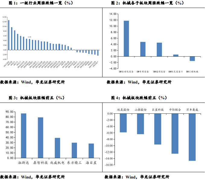 【华龙机械】周报：华为成立具身智能创新中心，人形机器人产业化再进一步