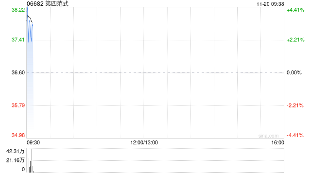第四范式绩后高开近4% 前三季度营收同比增长26.1%