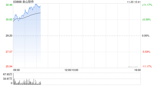金山软件早盘涨超7% 第三季纯利同比飙升13.51倍至4.13亿元