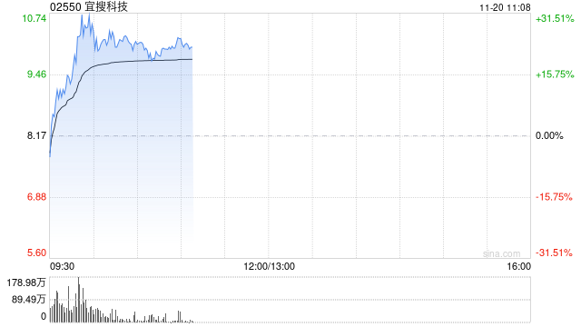 宜搜科技盘中一度反弹超30% 公司下月初将迎巨量解禁