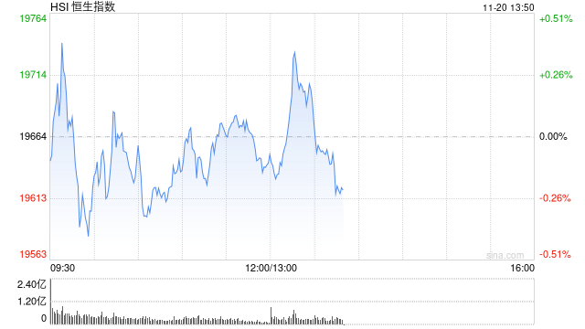 午评：港股恒指跌0.12% 恒生科指微涨0.03%生物技术、应用软件股强势