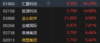 午评：港股恒指跌0.12% 恒生科指微涨0.03%生物技术、应用软件股强势