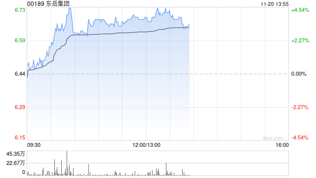 东岳集团早盘涨逾4% 易方达持仓比例上升至6.13%