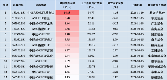 泰康中证A500ETF（560510）昨日净流入额1.55亿元，同类排名倒数第二