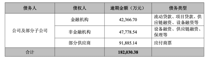 晨鸣纸业18亿元债务逾期，超300亿短期债务如何化解？