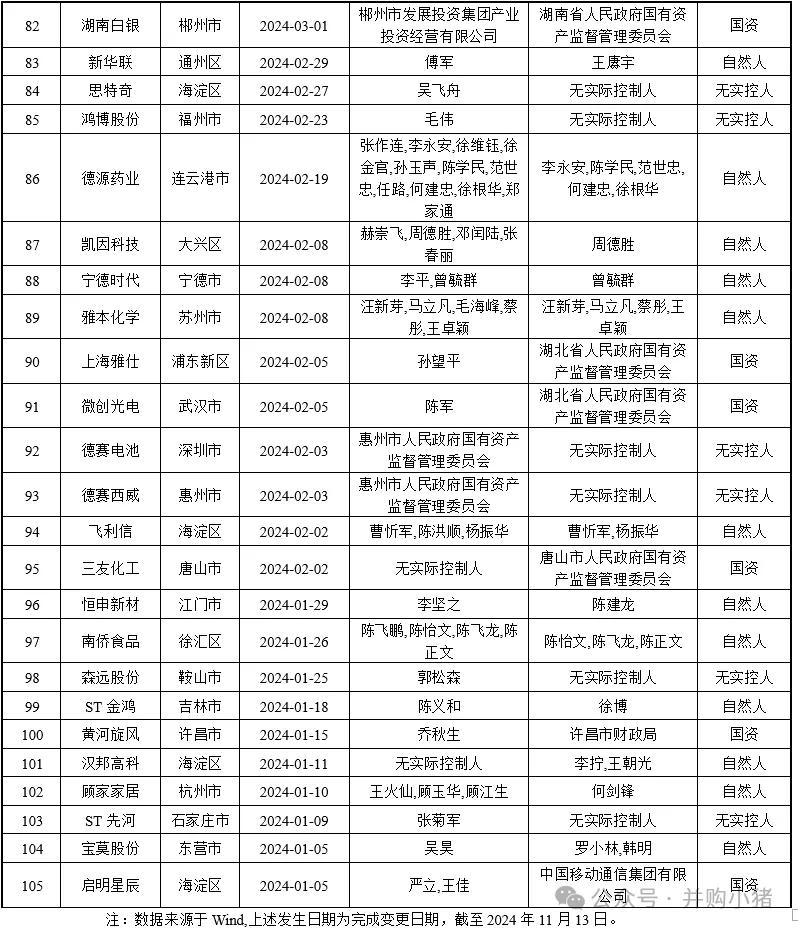 105家上市公司控股权被收购