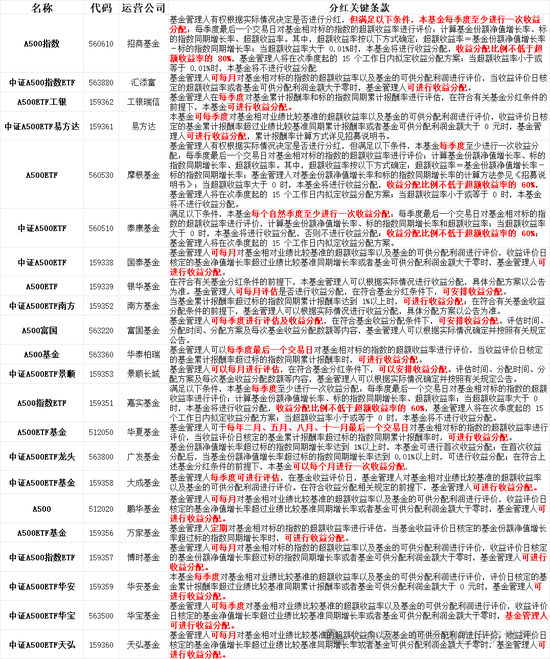 中证A500系列ETF分红条款整理研究：20只明确了分红评估的频率，其中有12只是季度分红，有8只是月度分红