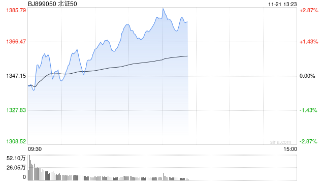 午评：北证50早盘逆势涨2% 可控核聚变概念活跃