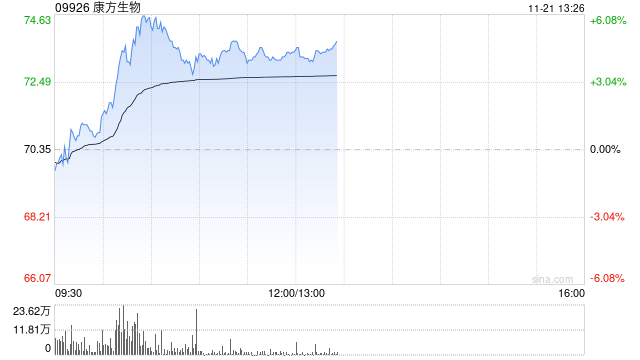 康方生物现涨超4% 和正大天晴抗PD-1单抗新适应症申报上市